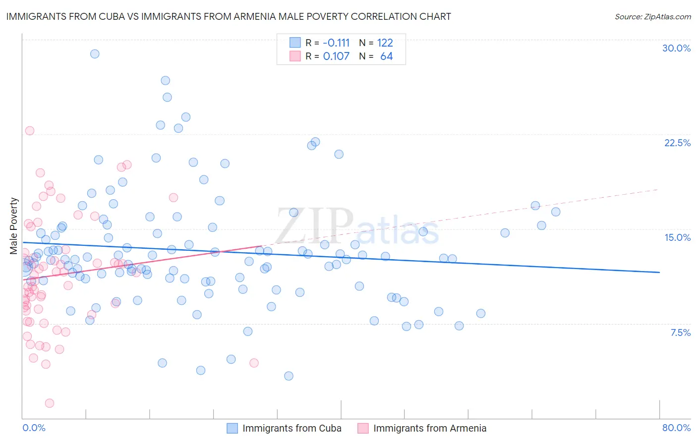 Immigrants from Cuba vs Immigrants from Armenia Male Poverty