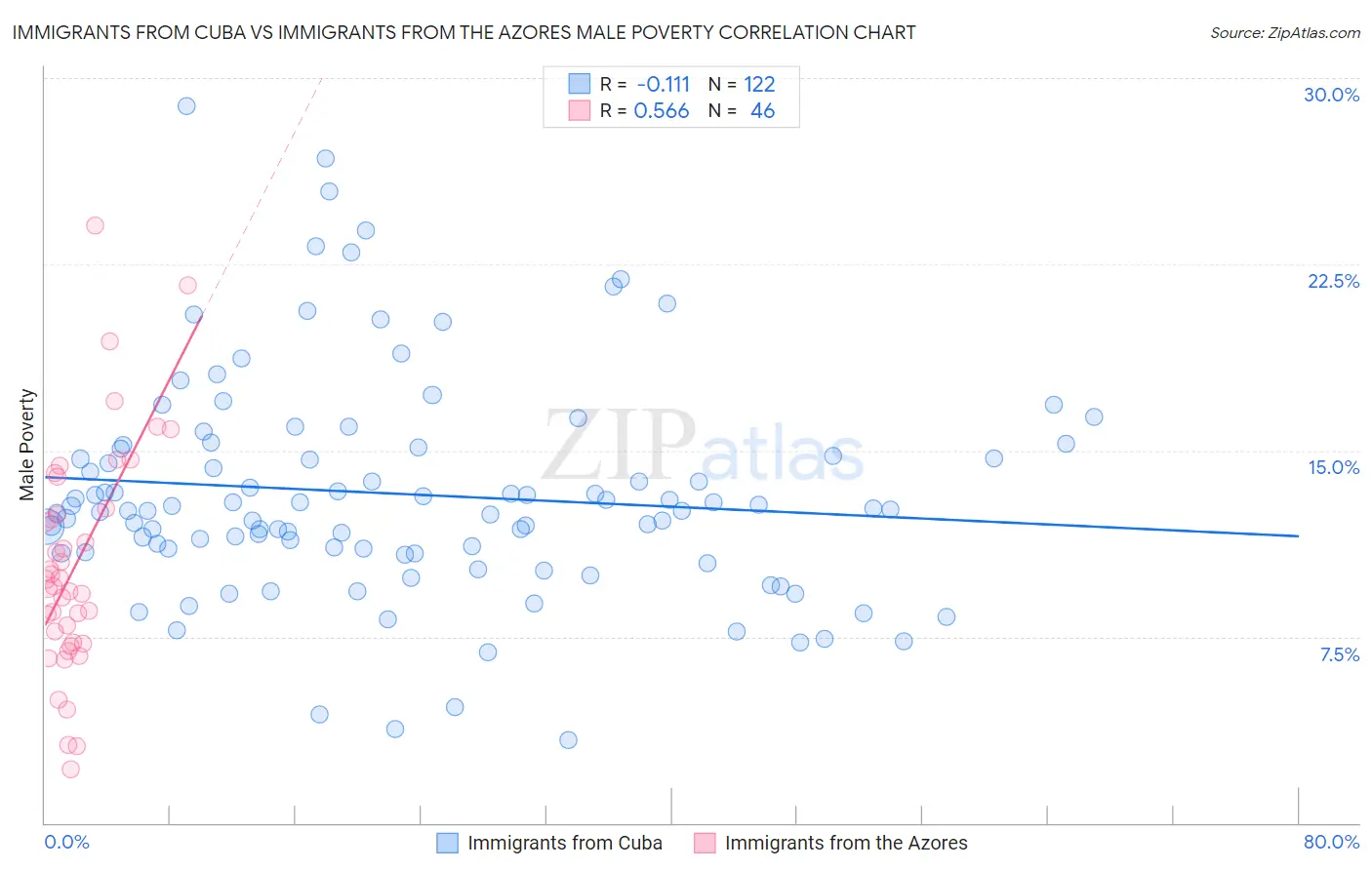 Immigrants from Cuba vs Immigrants from the Azores Male Poverty