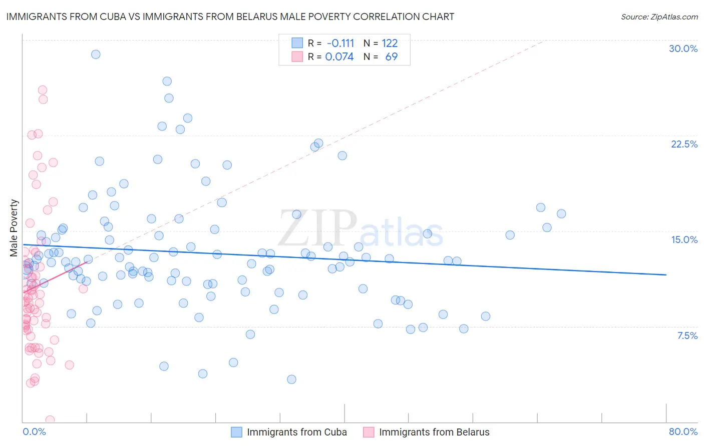 Immigrants from Cuba vs Immigrants from Belarus Male Poverty
