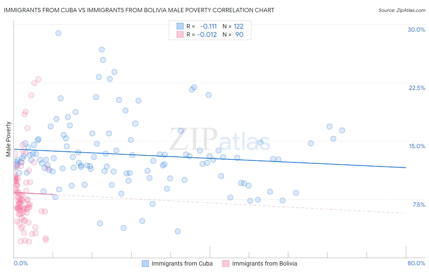 Immigrants from Cuba vs Immigrants from Bolivia Male Poverty