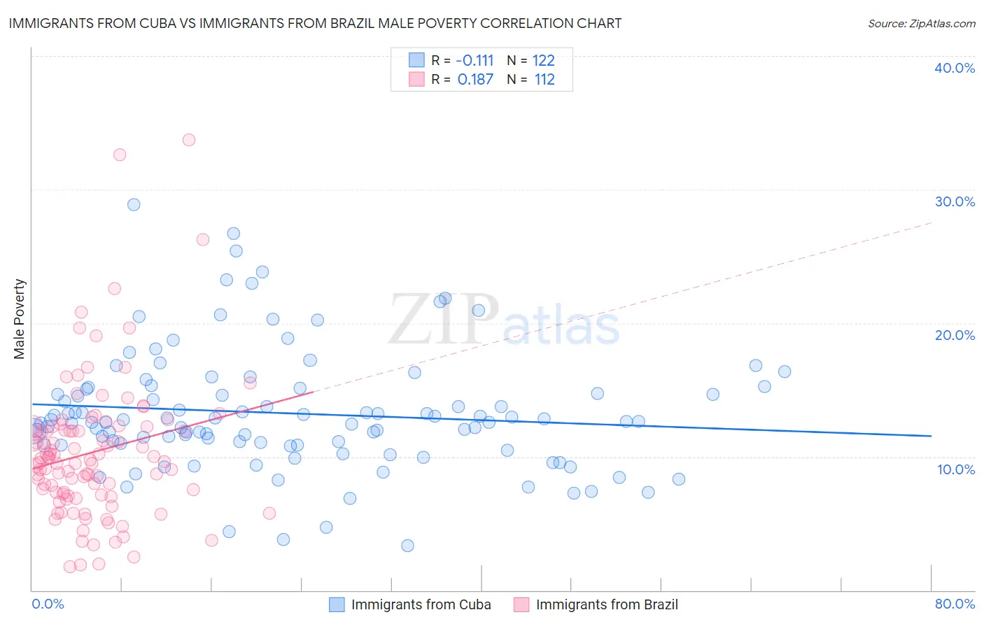Immigrants from Cuba vs Immigrants from Brazil Male Poverty
