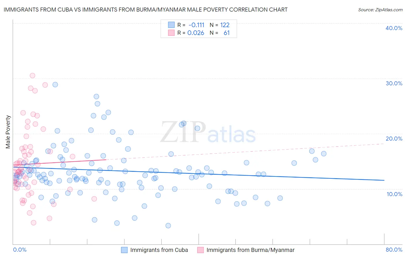 Immigrants from Cuba vs Immigrants from Burma/Myanmar Male Poverty