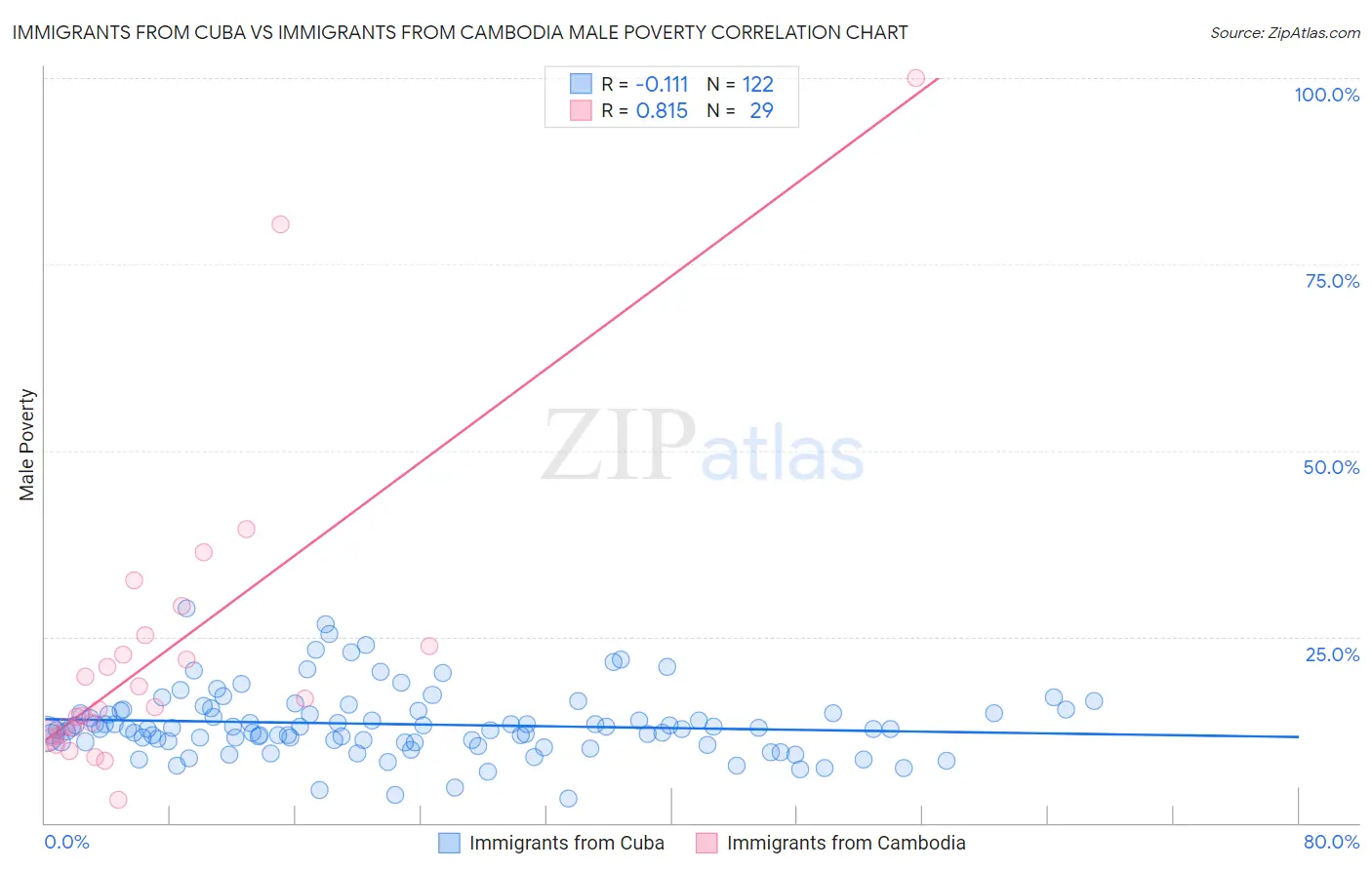 Immigrants from Cuba vs Immigrants from Cambodia Male Poverty