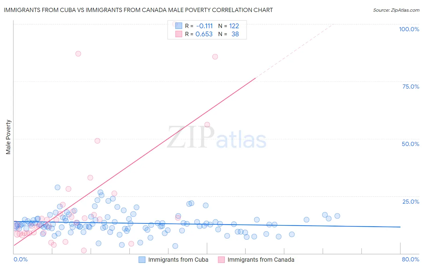 Immigrants from Cuba vs Immigrants from Canada Male Poverty
