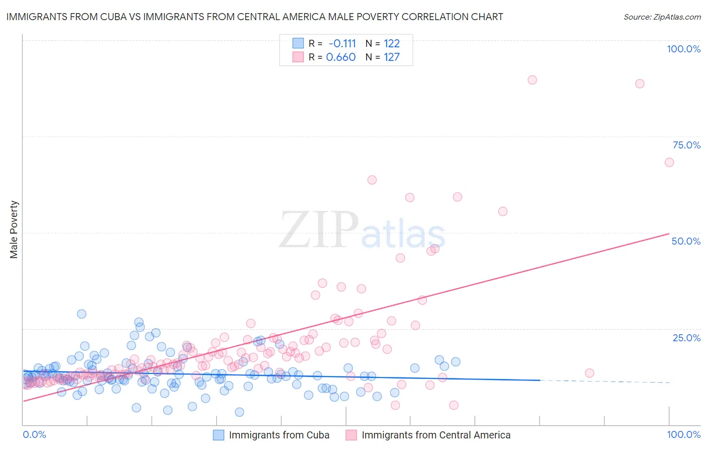 Immigrants from Cuba vs Immigrants from Central America Male Poverty