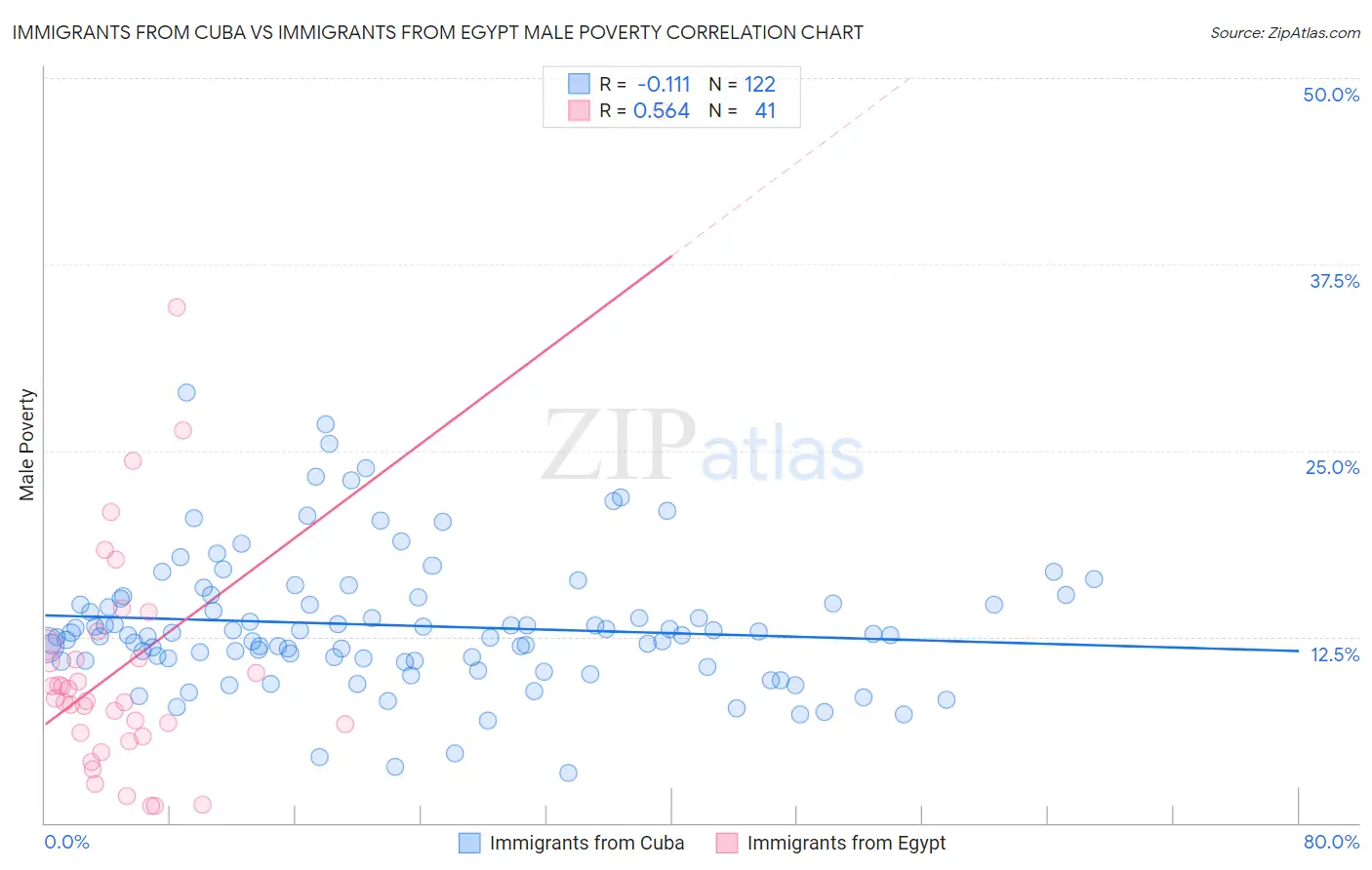 Immigrants from Cuba vs Immigrants from Egypt Male Poverty