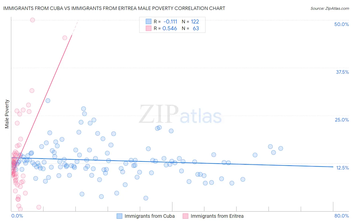 Immigrants from Cuba vs Immigrants from Eritrea Male Poverty