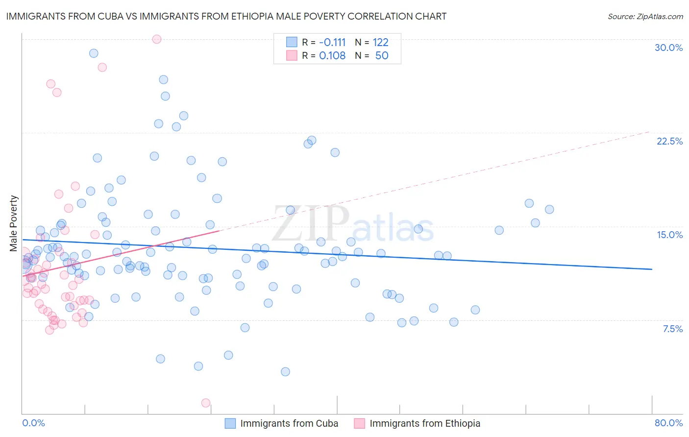 Immigrants from Cuba vs Immigrants from Ethiopia Male Poverty