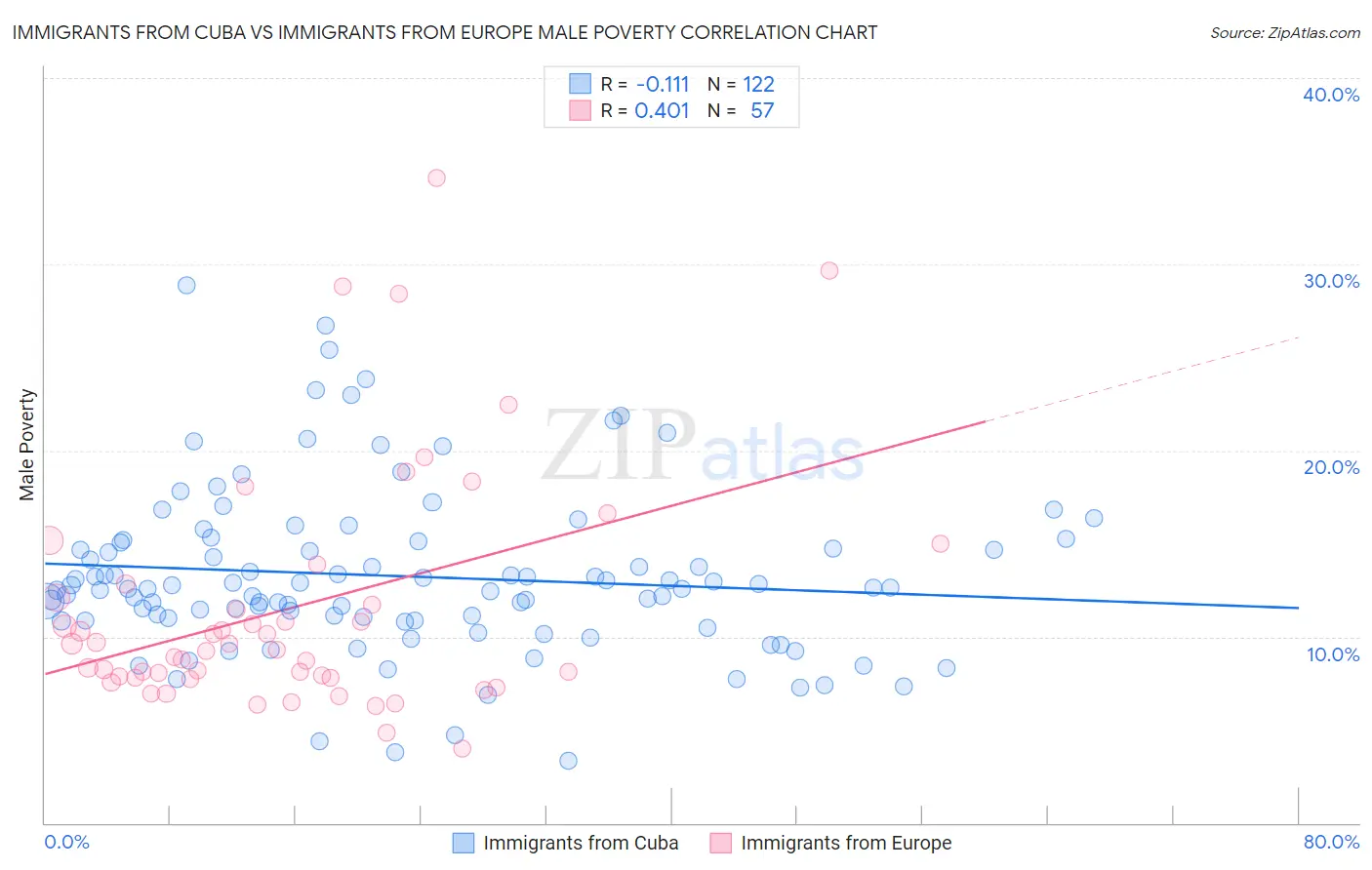 Immigrants from Cuba vs Immigrants from Europe Male Poverty