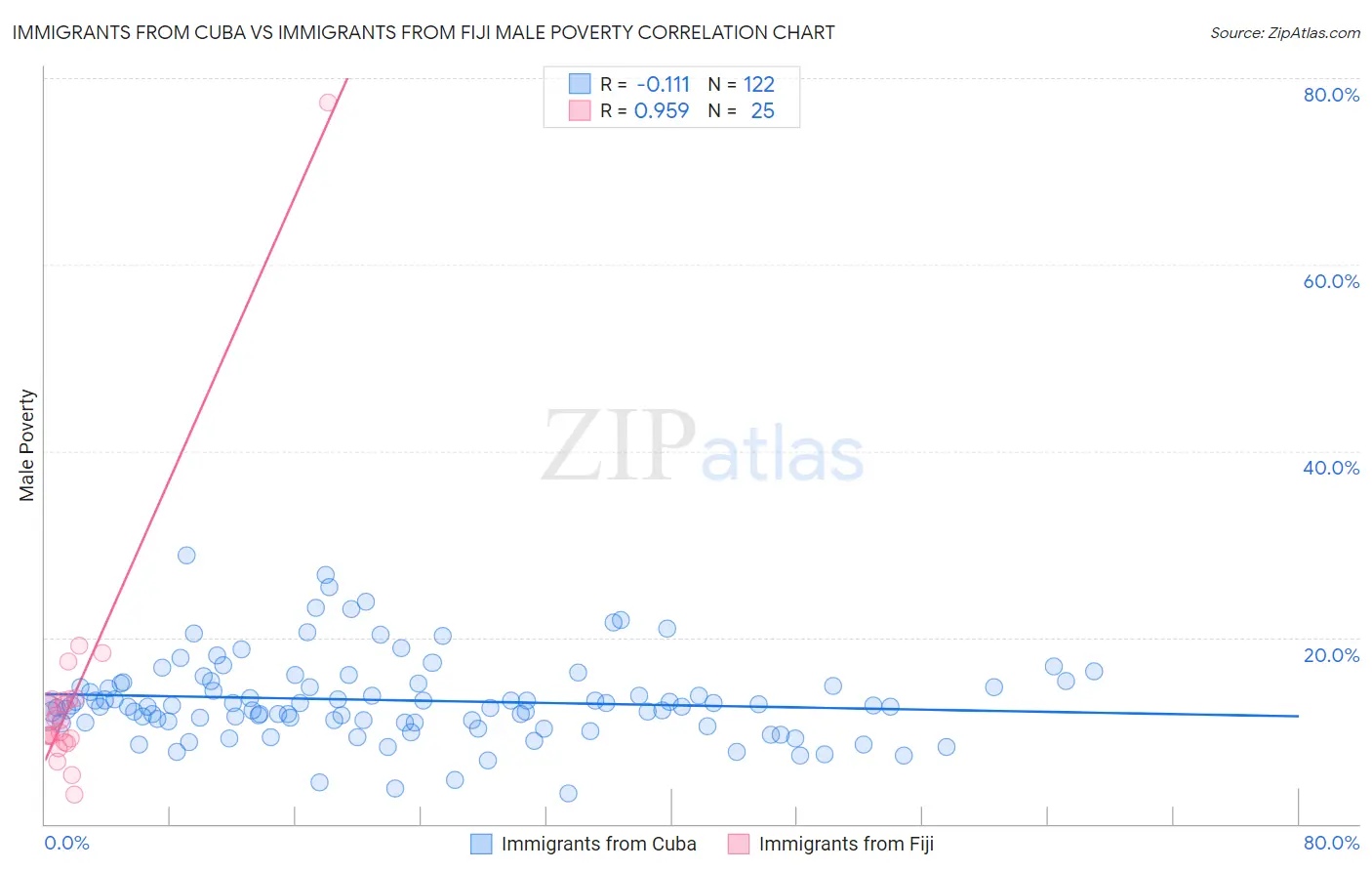 Immigrants from Cuba vs Immigrants from Fiji Male Poverty