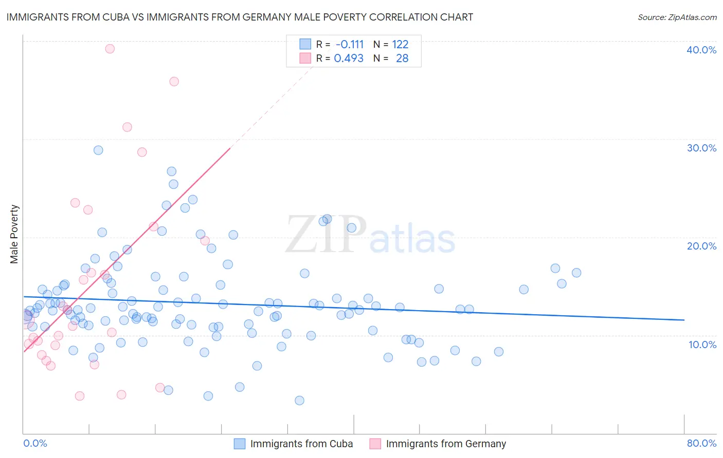 Immigrants from Cuba vs Immigrants from Germany Male Poverty