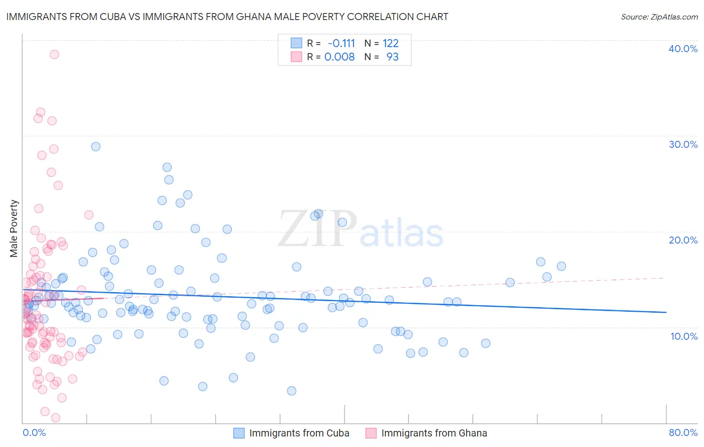 Immigrants from Cuba vs Immigrants from Ghana Male Poverty