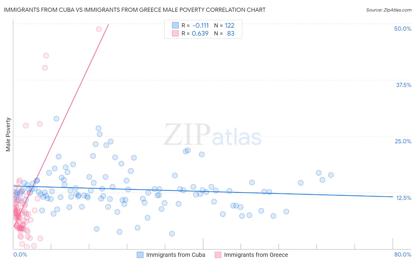 Immigrants from Cuba vs Immigrants from Greece Male Poverty