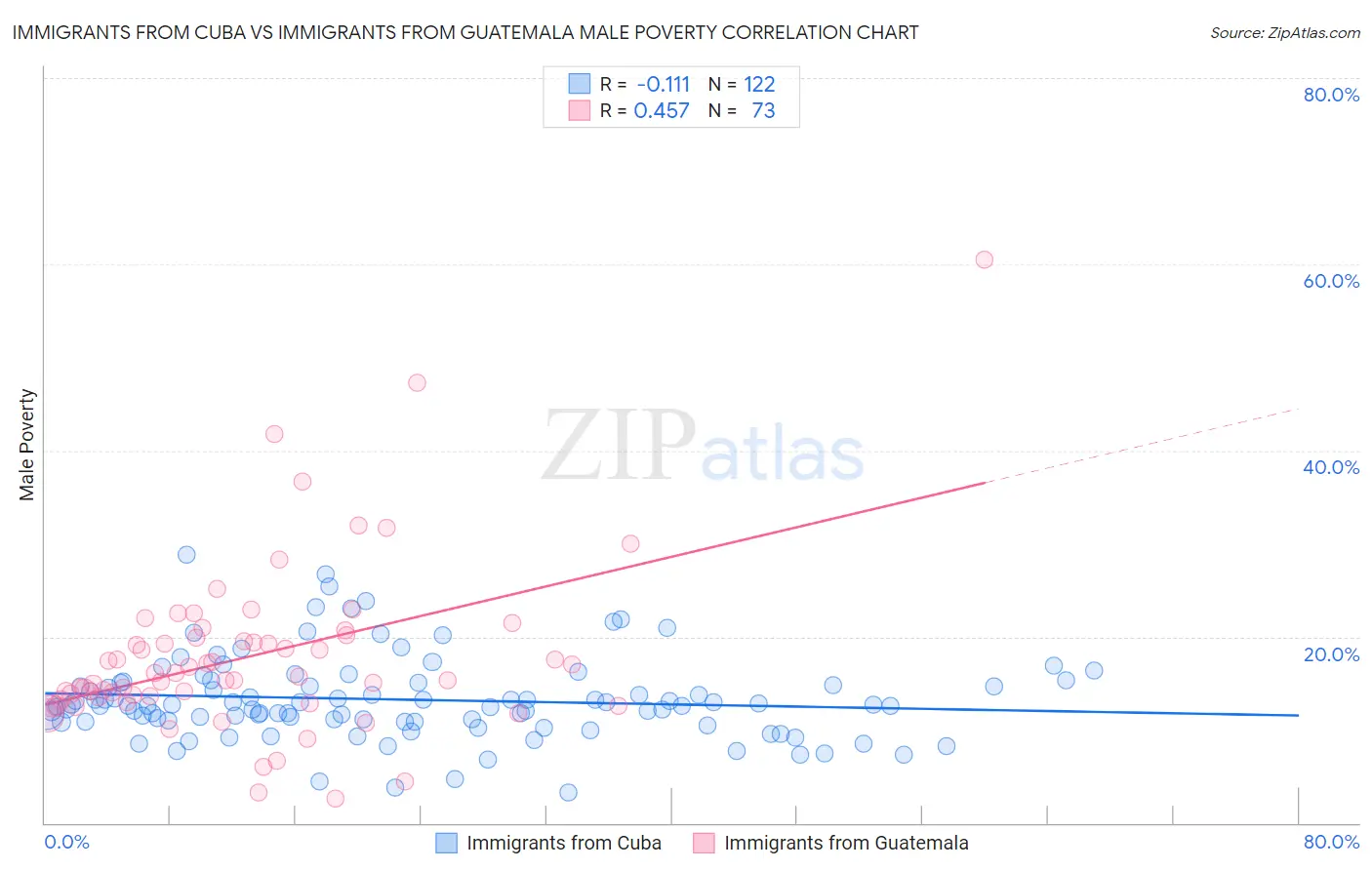 Immigrants from Cuba vs Immigrants from Guatemala Male Poverty