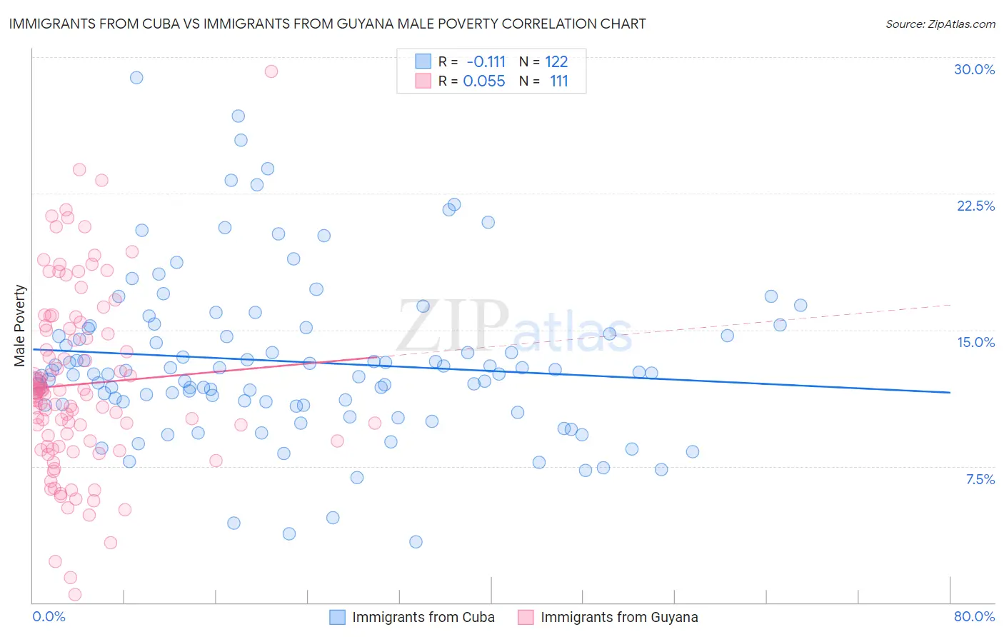 Immigrants from Cuba vs Immigrants from Guyana Male Poverty