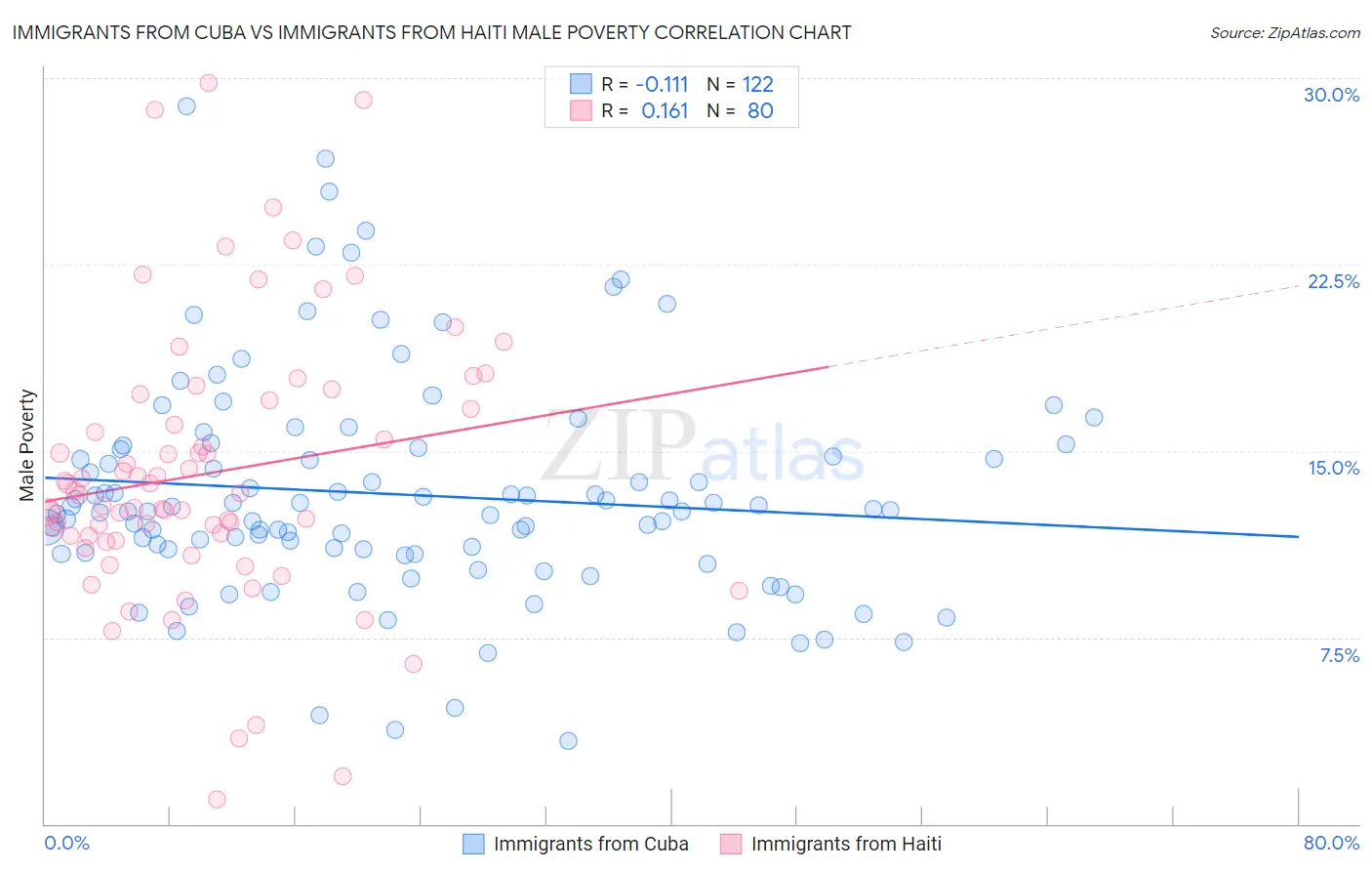 Immigrants from Cuba vs Immigrants from Haiti Male Poverty