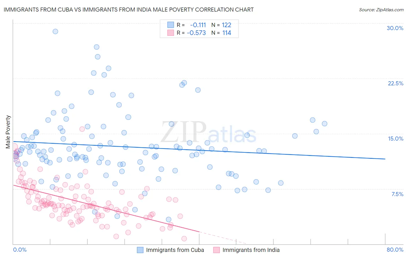 Immigrants from Cuba vs Immigrants from India Male Poverty