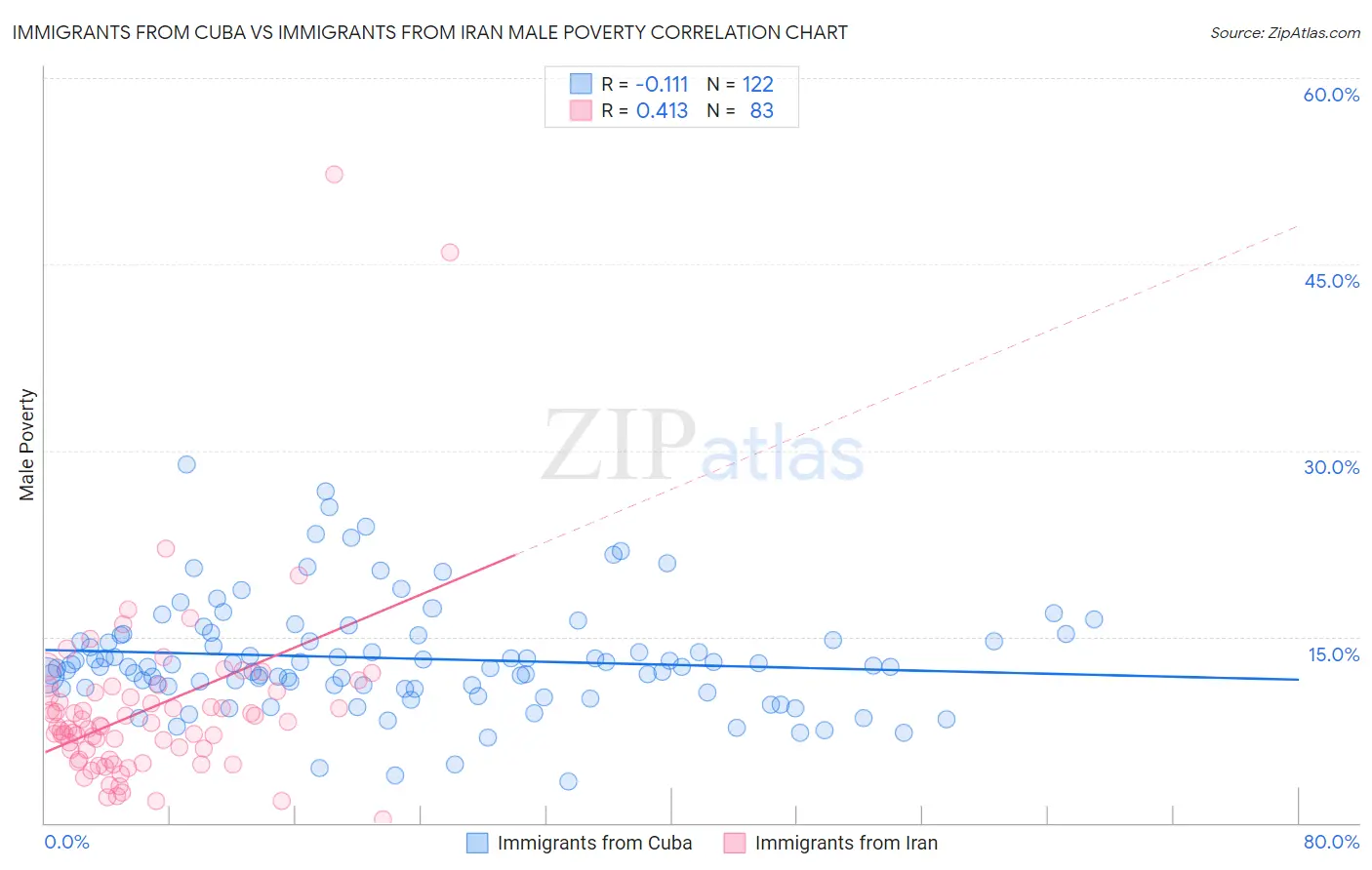 Immigrants from Cuba vs Immigrants from Iran Male Poverty