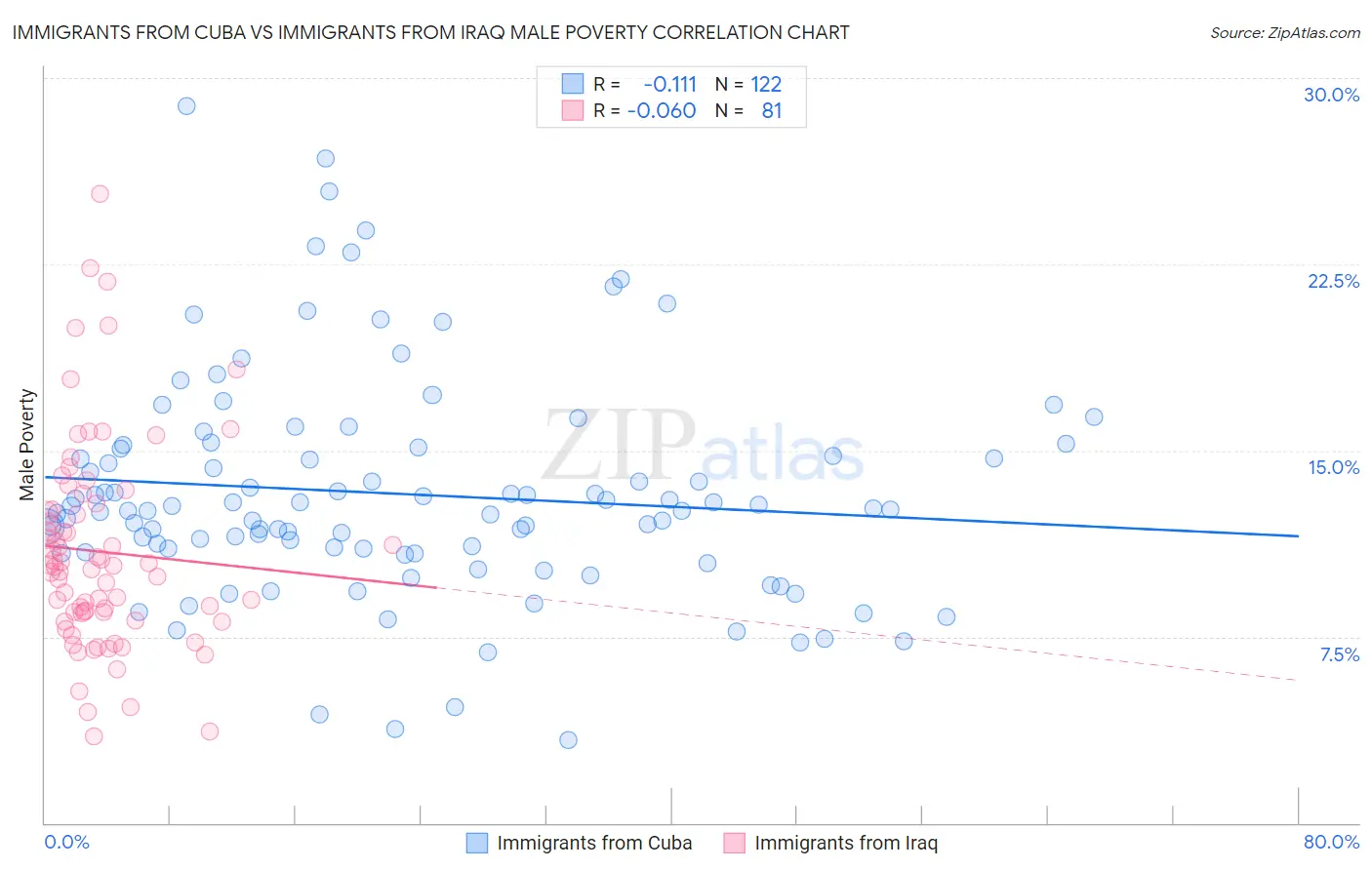 Immigrants from Cuba vs Immigrants from Iraq Male Poverty
