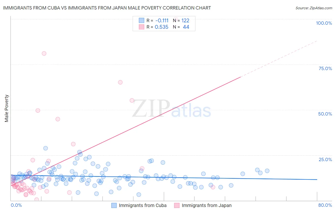 Immigrants from Cuba vs Immigrants from Japan Male Poverty