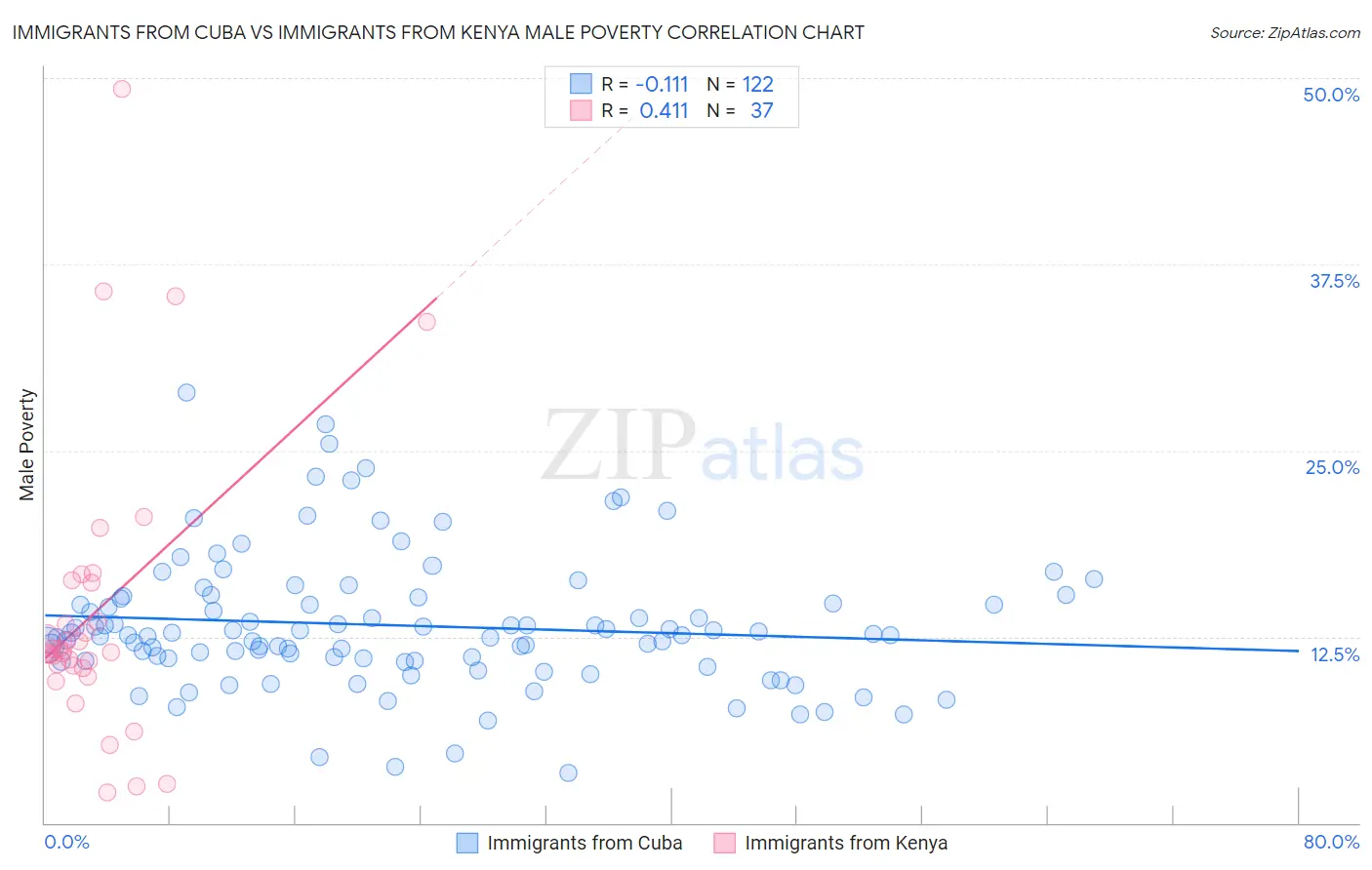Immigrants from Cuba vs Immigrants from Kenya Male Poverty