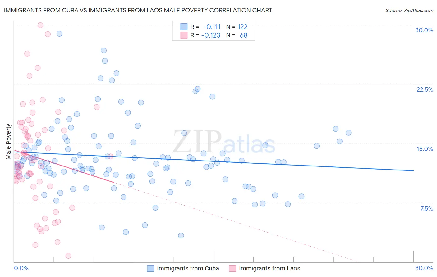 Immigrants from Cuba vs Immigrants from Laos Male Poverty