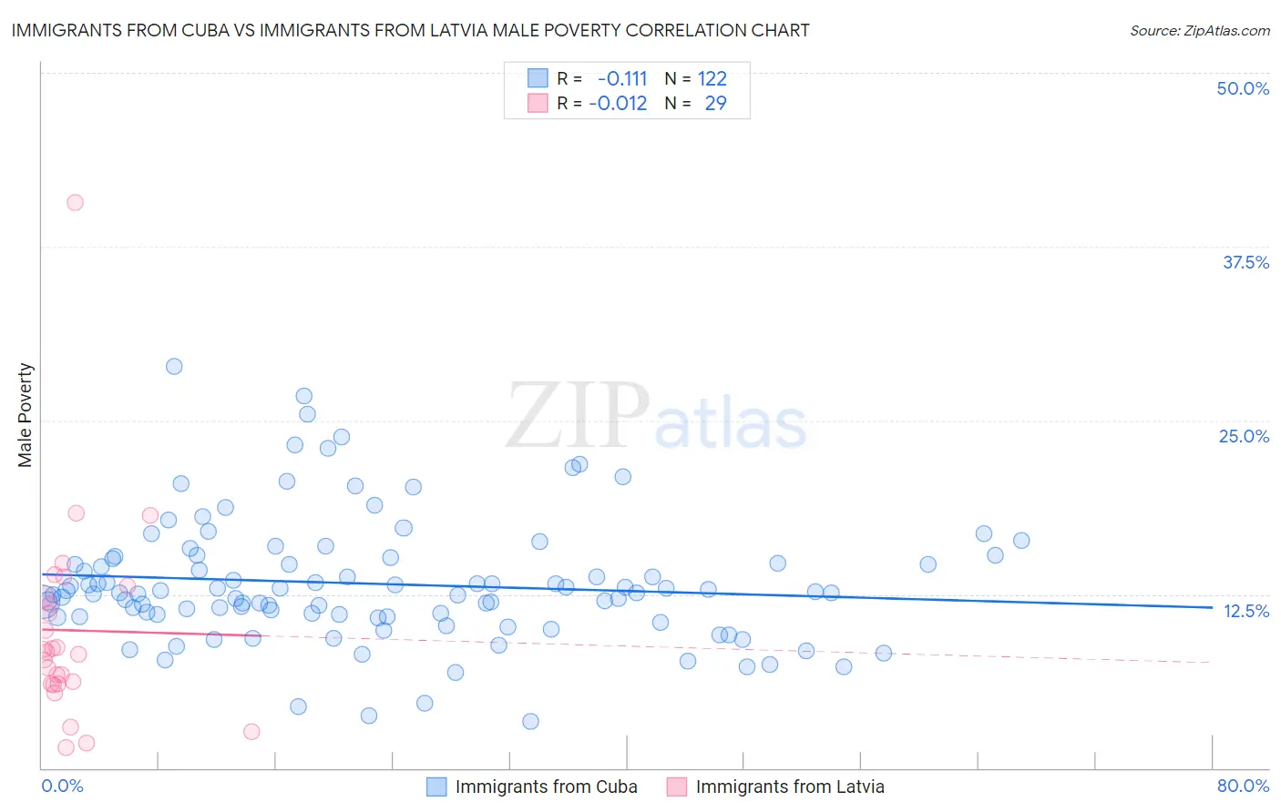 Immigrants from Cuba vs Immigrants from Latvia Male Poverty