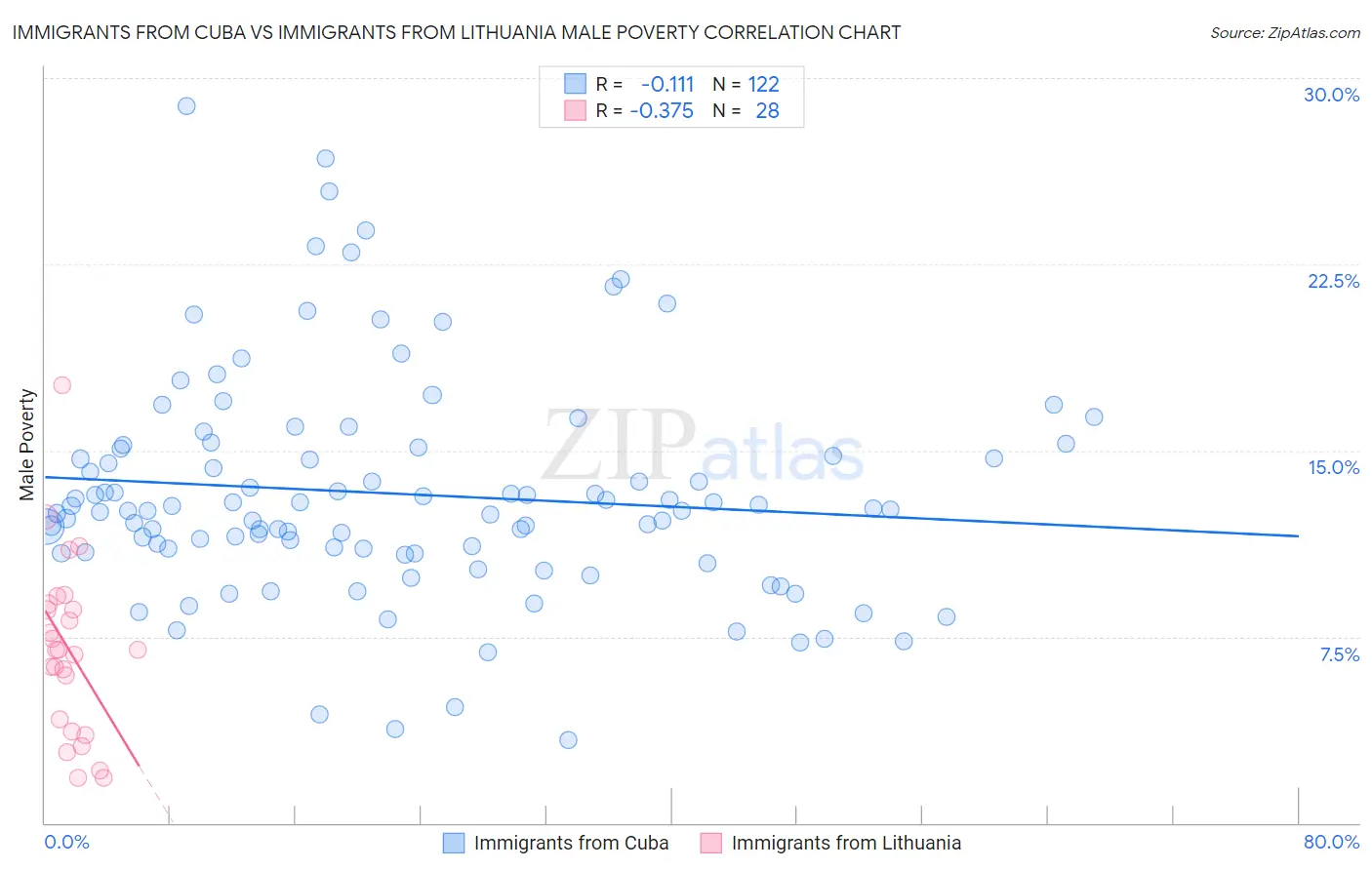 Immigrants from Cuba vs Immigrants from Lithuania Male Poverty