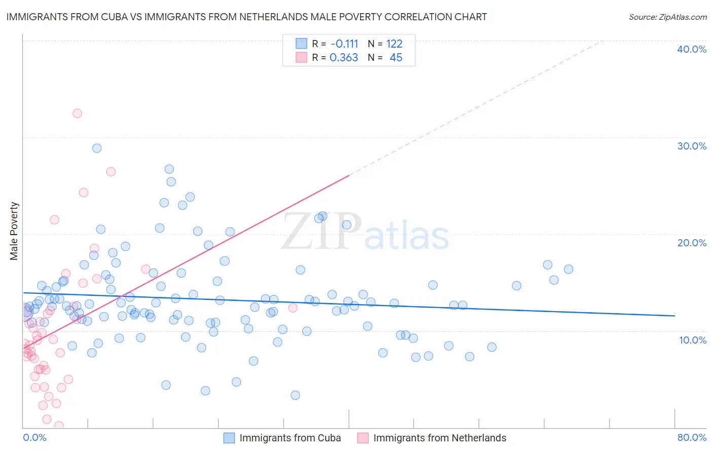 Immigrants from Cuba vs Immigrants from Netherlands Male Poverty