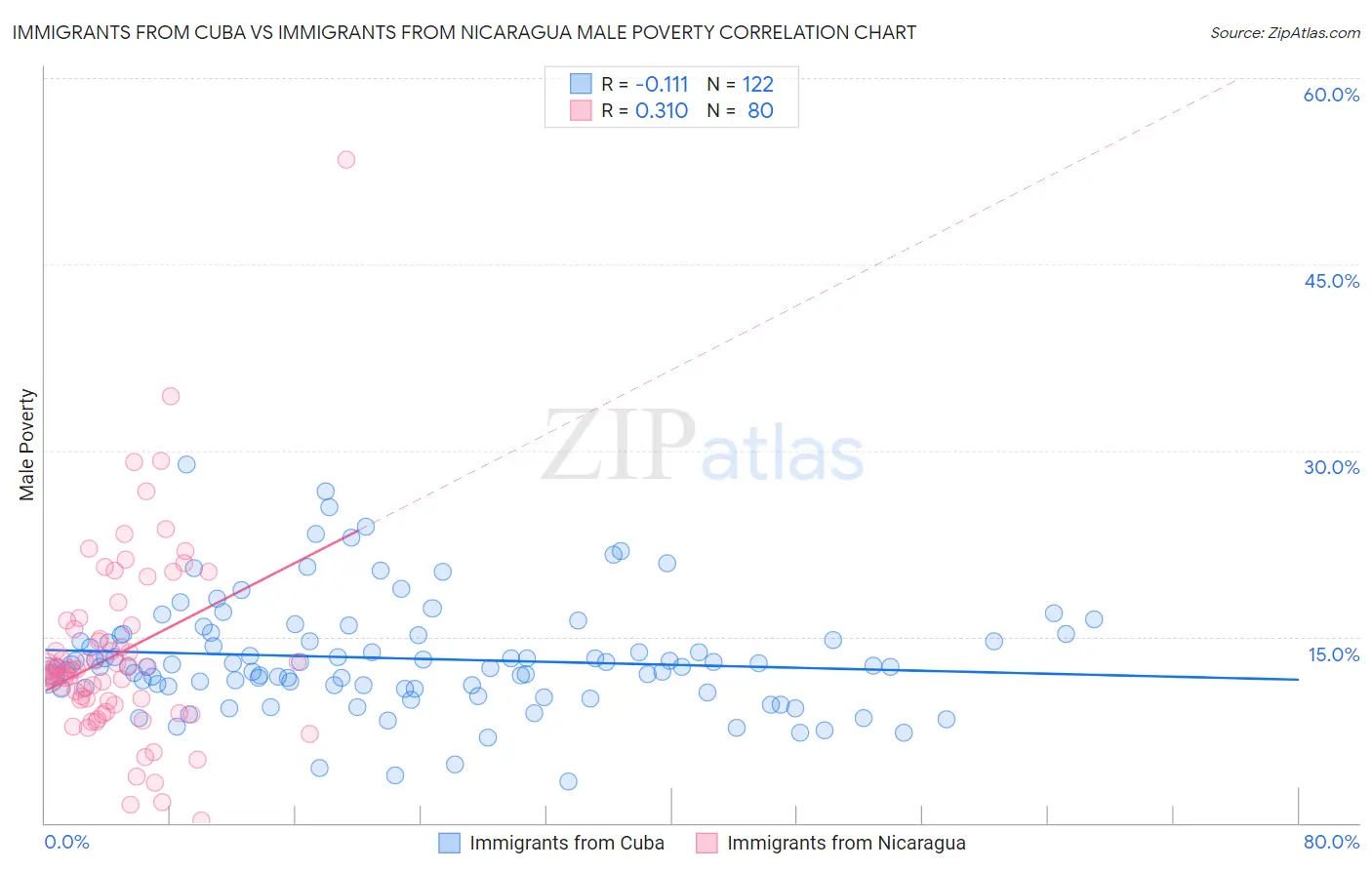 Immigrants from Cuba vs Immigrants from Nicaragua Male Poverty
