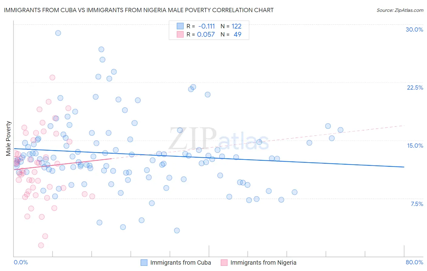 Immigrants from Cuba vs Immigrants from Nigeria Male Poverty
