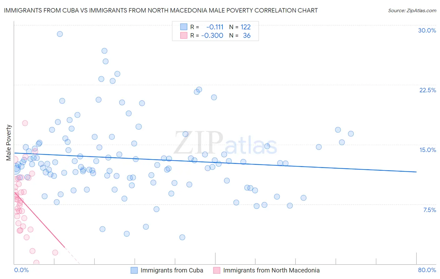 Immigrants from Cuba vs Immigrants from North Macedonia Male Poverty