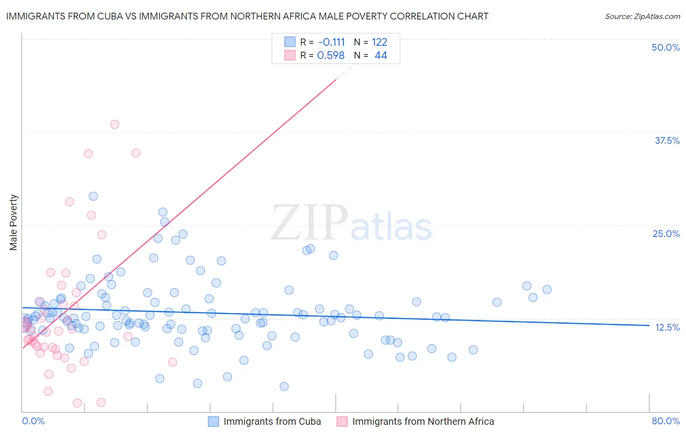 Immigrants from Cuba vs Immigrants from Northern Africa Male Poverty