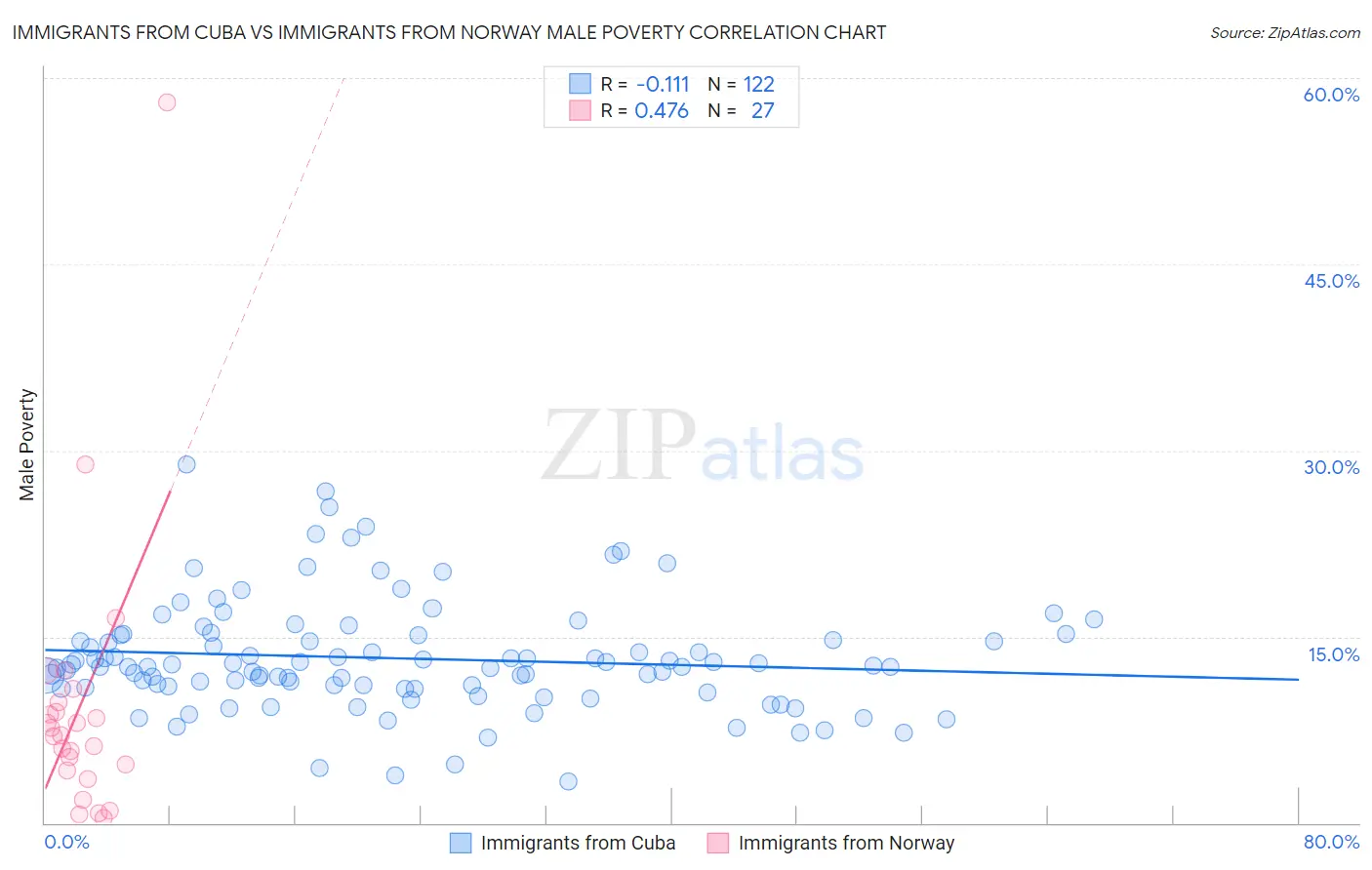 Immigrants from Cuba vs Immigrants from Norway Male Poverty