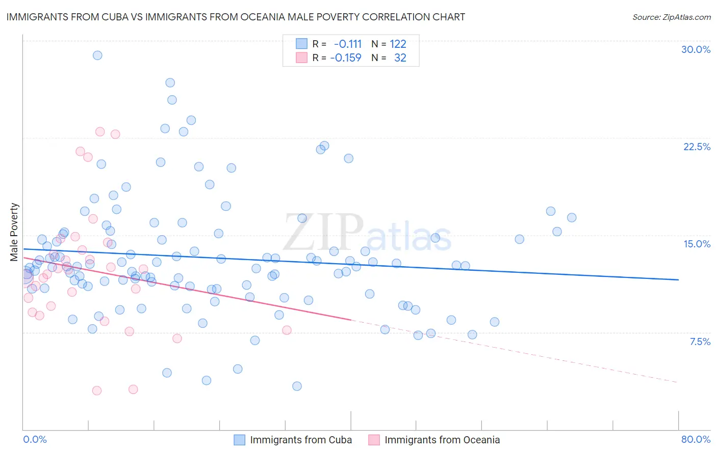 Immigrants from Cuba vs Immigrants from Oceania Male Poverty
