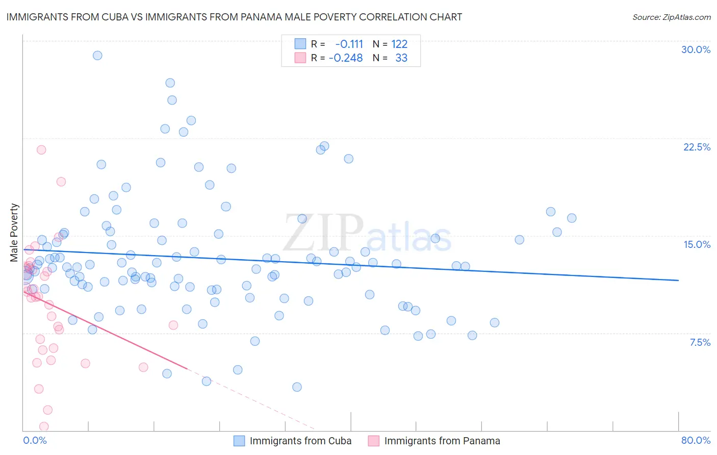 Immigrants from Cuba vs Immigrants from Panama Male Poverty