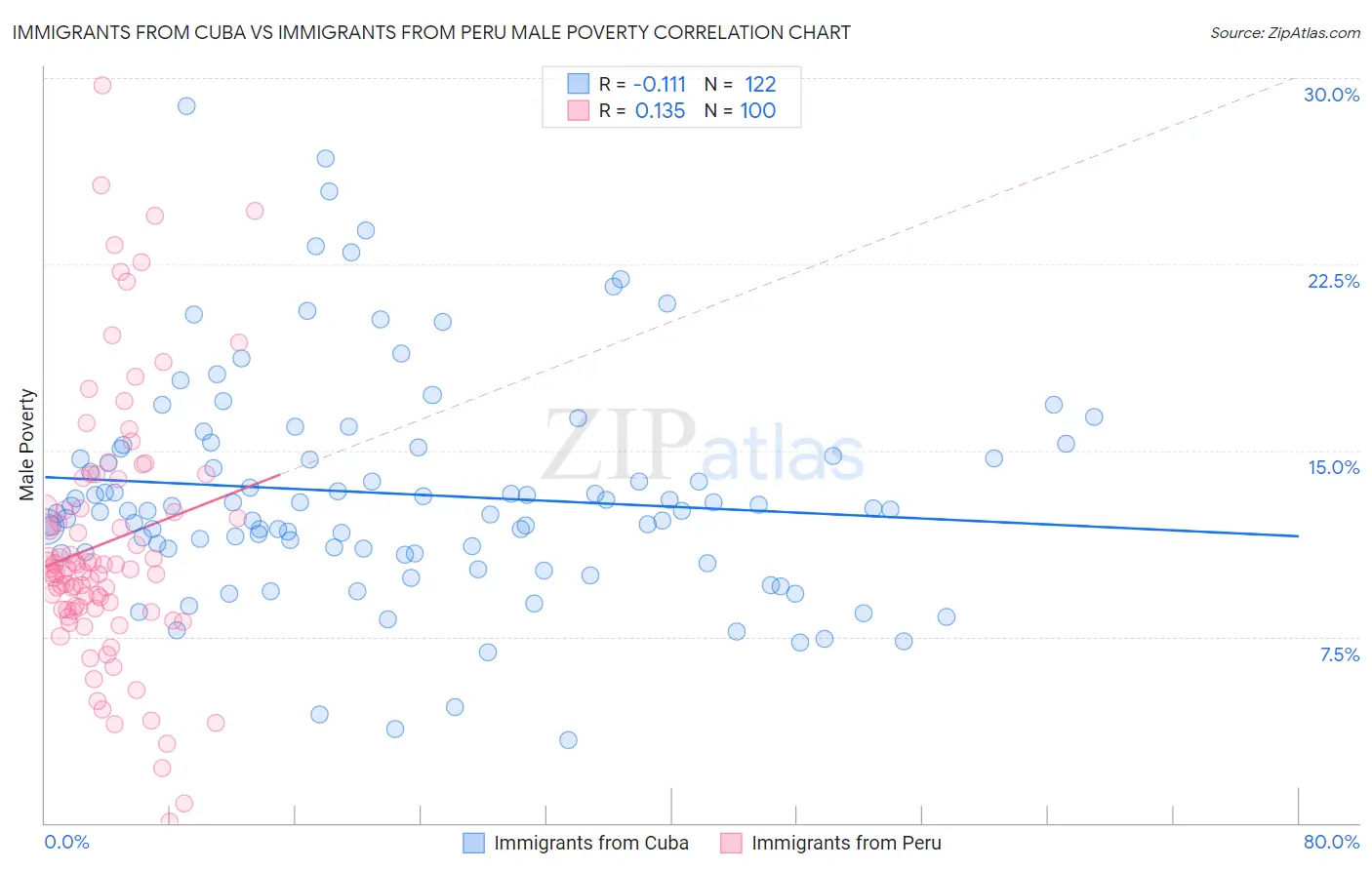 Immigrants from Cuba vs Immigrants from Peru Male Poverty