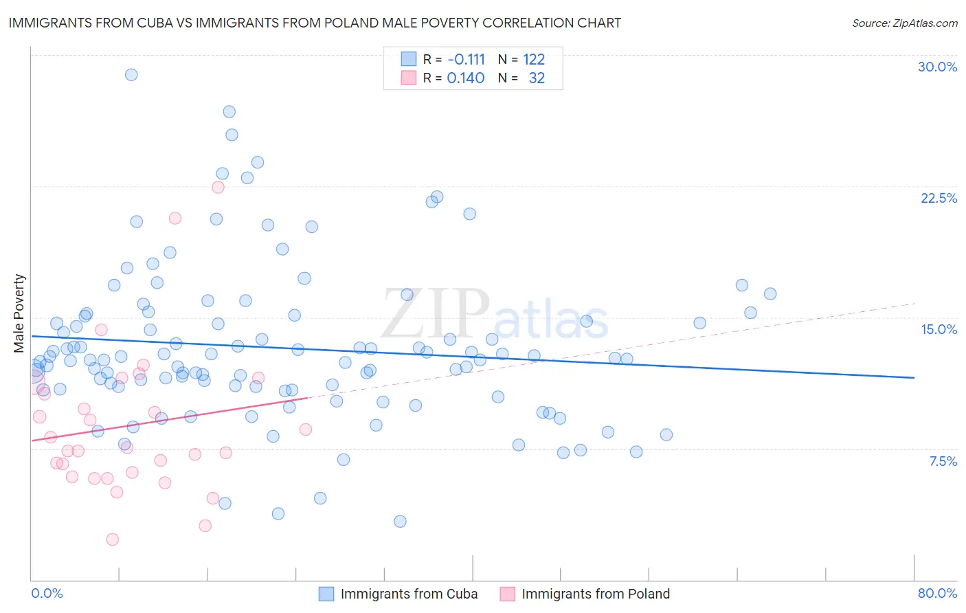 Immigrants from Cuba vs Immigrants from Poland Male Poverty