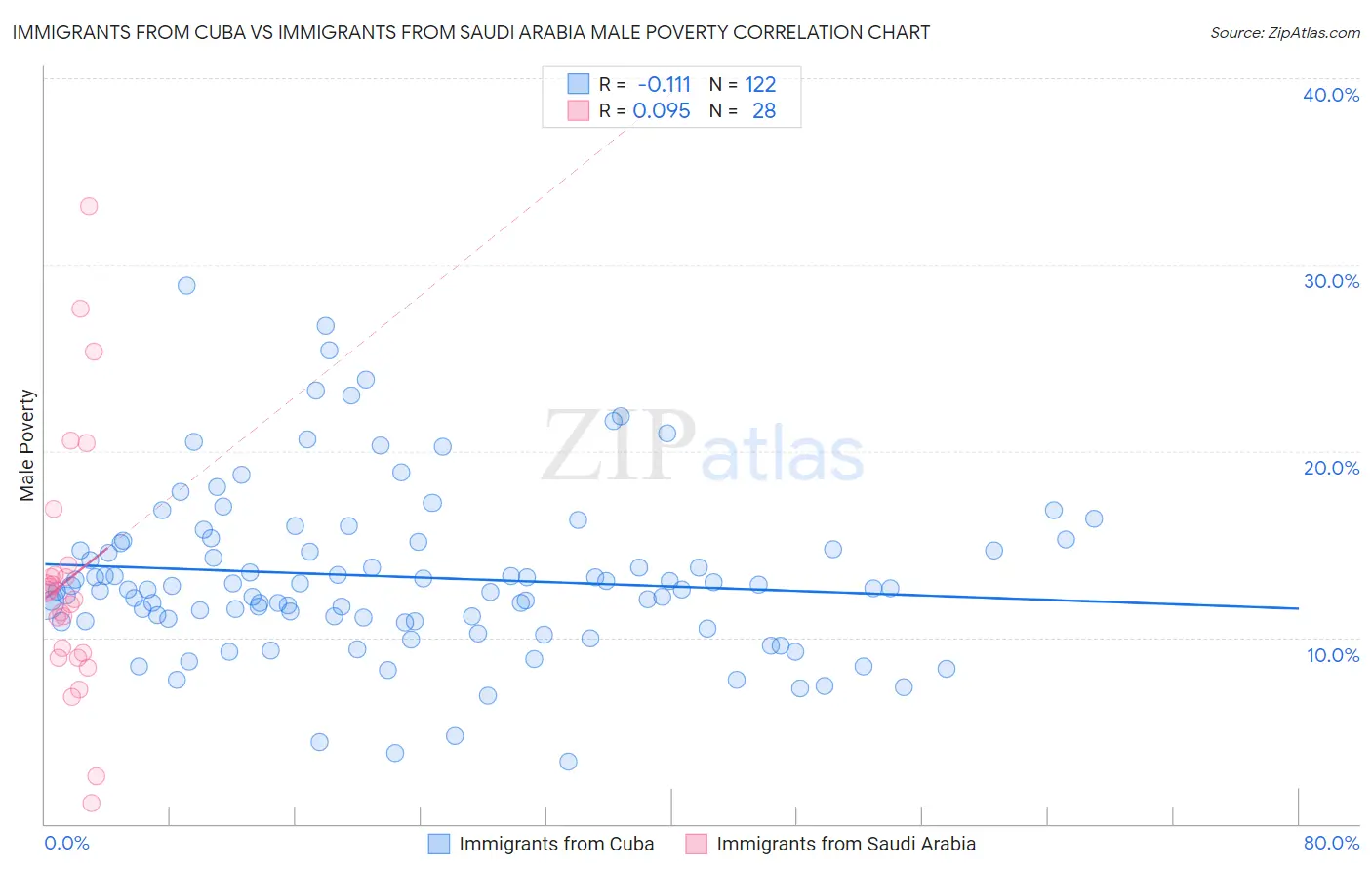 Immigrants from Cuba vs Immigrants from Saudi Arabia Male Poverty