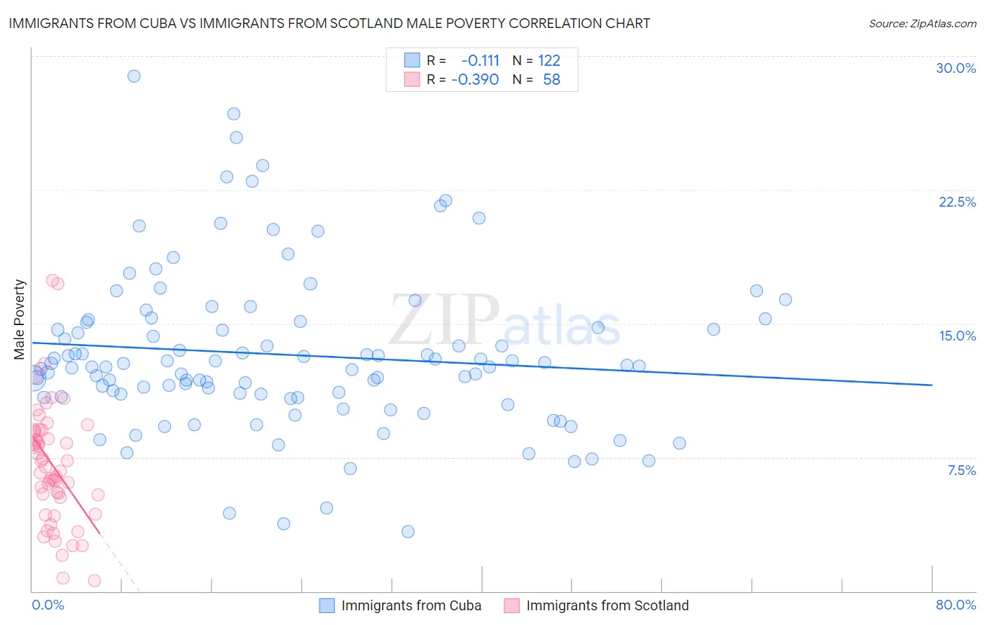 Immigrants from Cuba vs Immigrants from Scotland Male Poverty