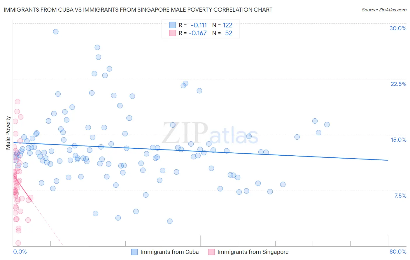 Immigrants from Cuba vs Immigrants from Singapore Male Poverty