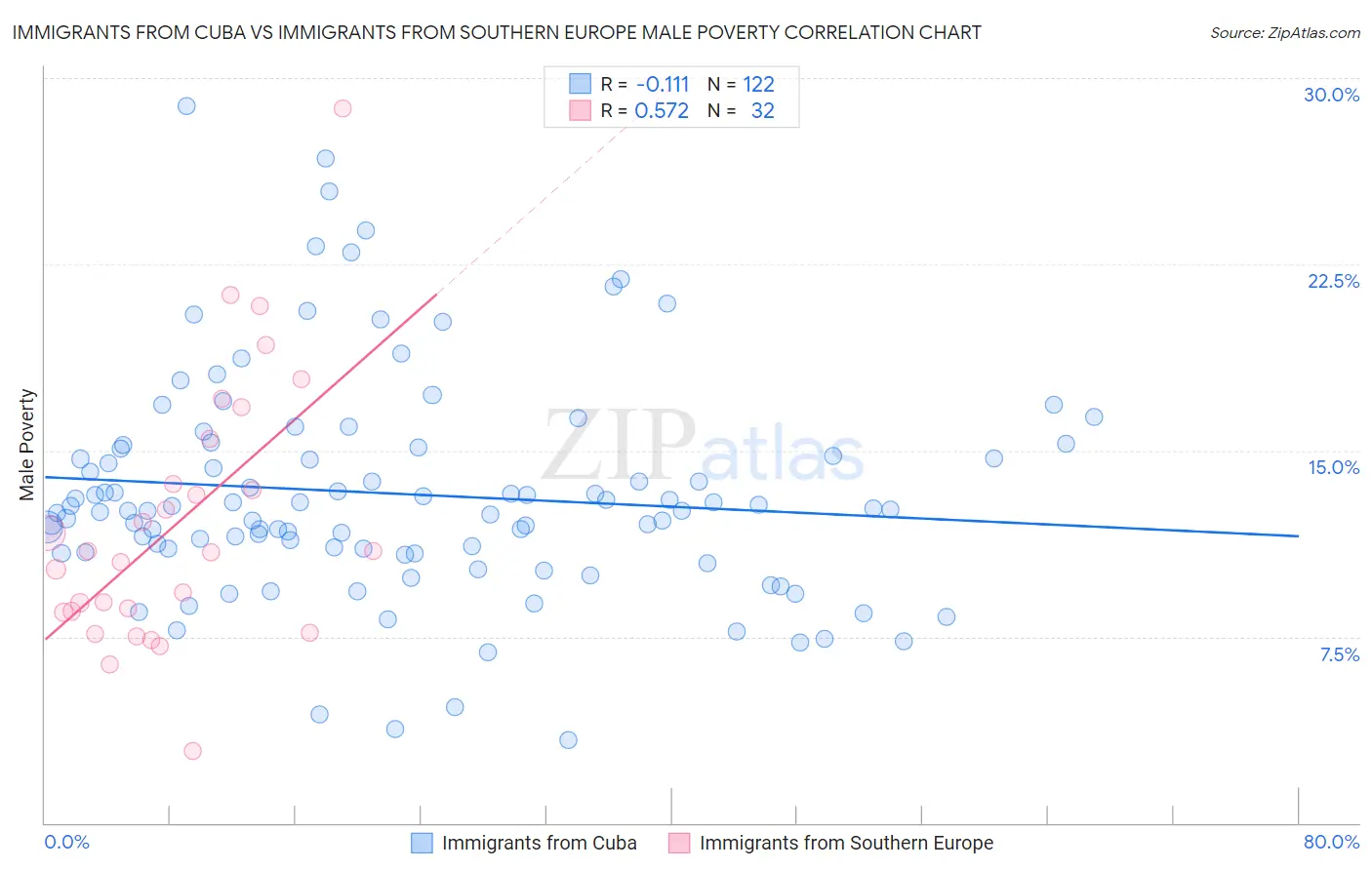 Immigrants from Cuba vs Immigrants from Southern Europe Male Poverty