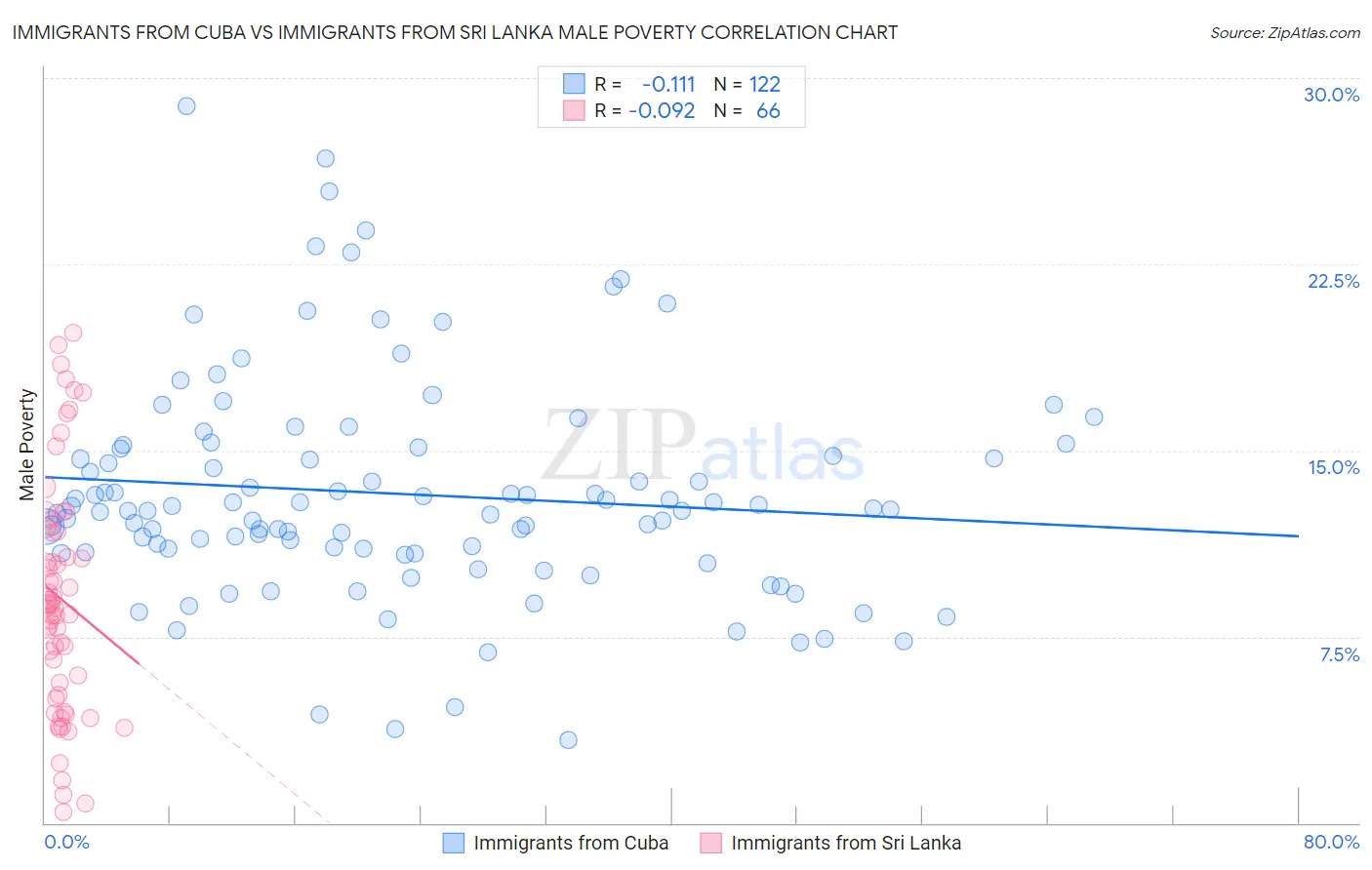 Immigrants from Cuba vs Immigrants from Sri Lanka Male Poverty