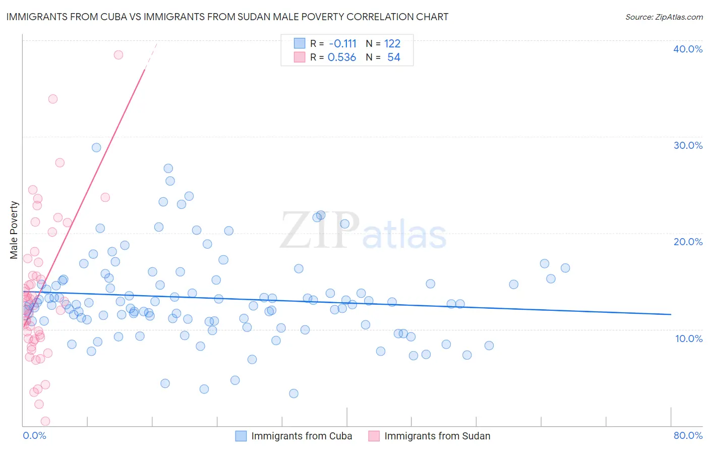 Immigrants from Cuba vs Immigrants from Sudan Male Poverty