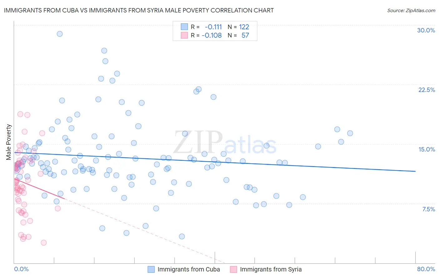 Immigrants from Cuba vs Immigrants from Syria Male Poverty