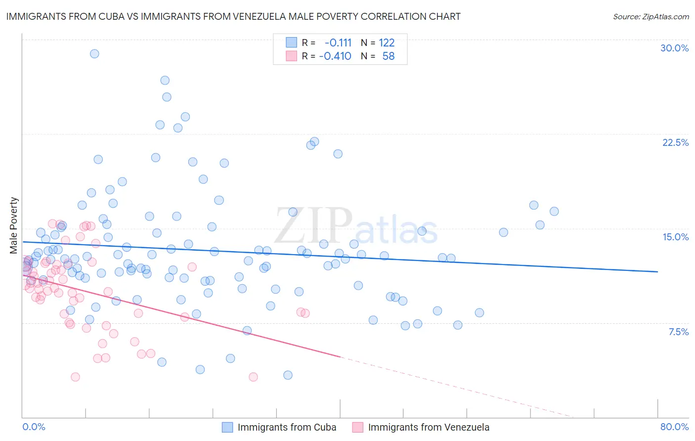 Immigrants from Cuba vs Immigrants from Venezuela Male Poverty