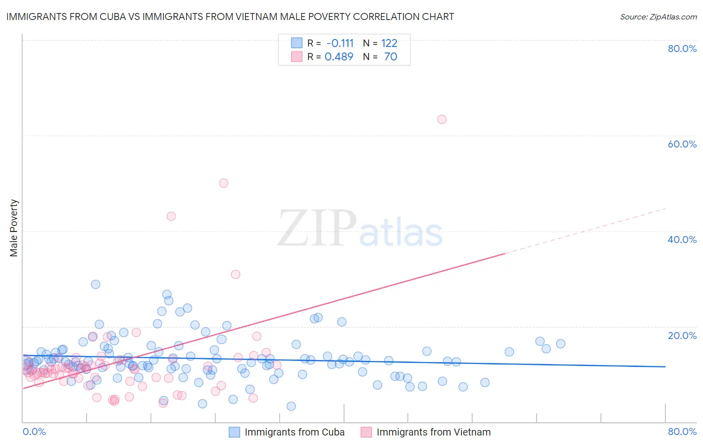 Immigrants from Cuba vs Immigrants from Vietnam Male Poverty