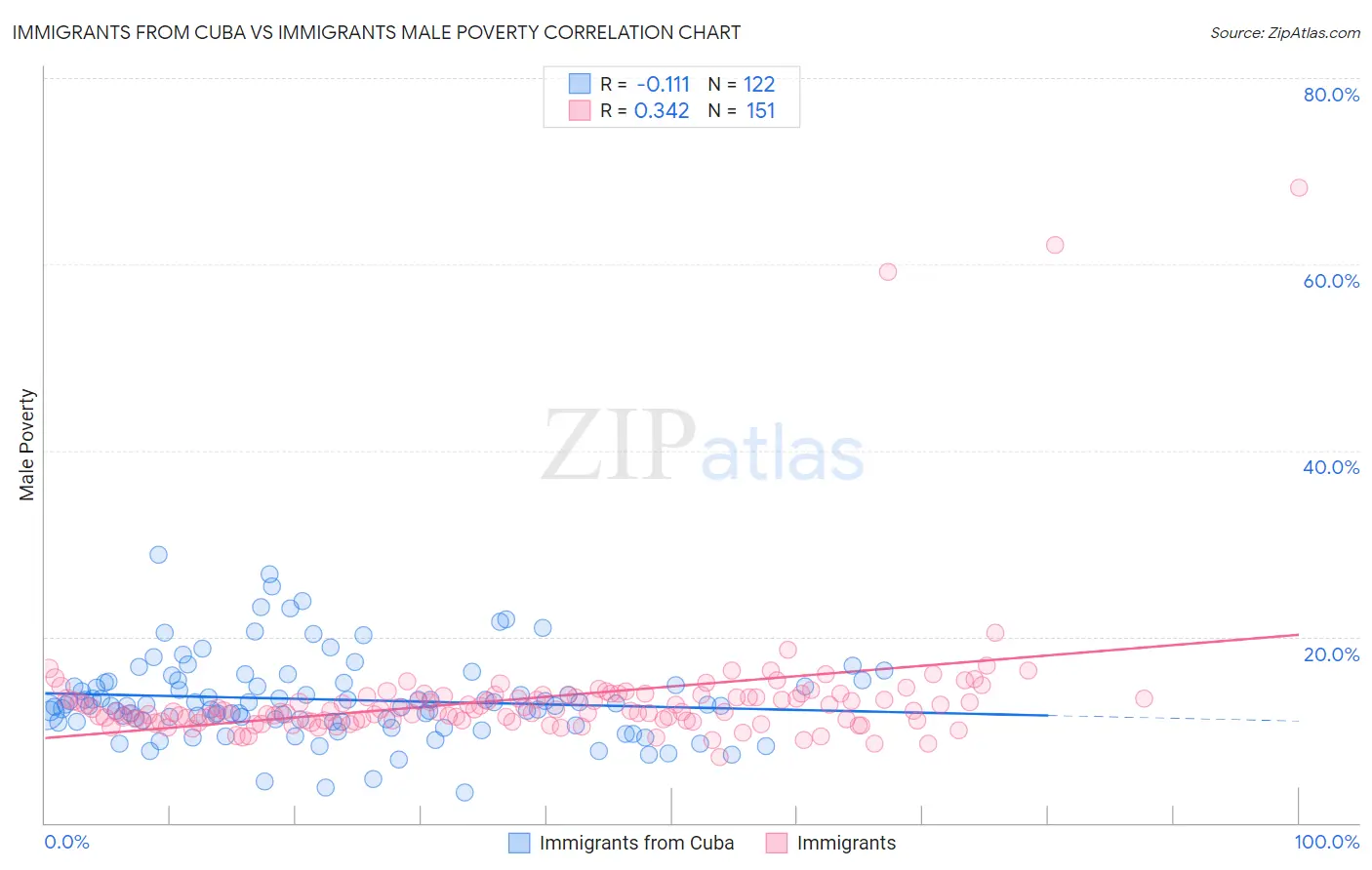 Immigrants from Cuba vs Immigrants Male Poverty