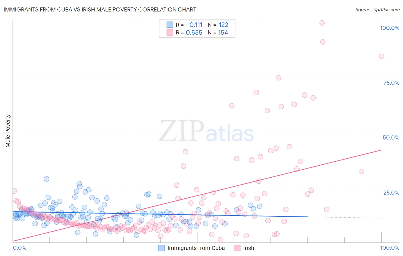 Immigrants from Cuba vs Irish Male Poverty