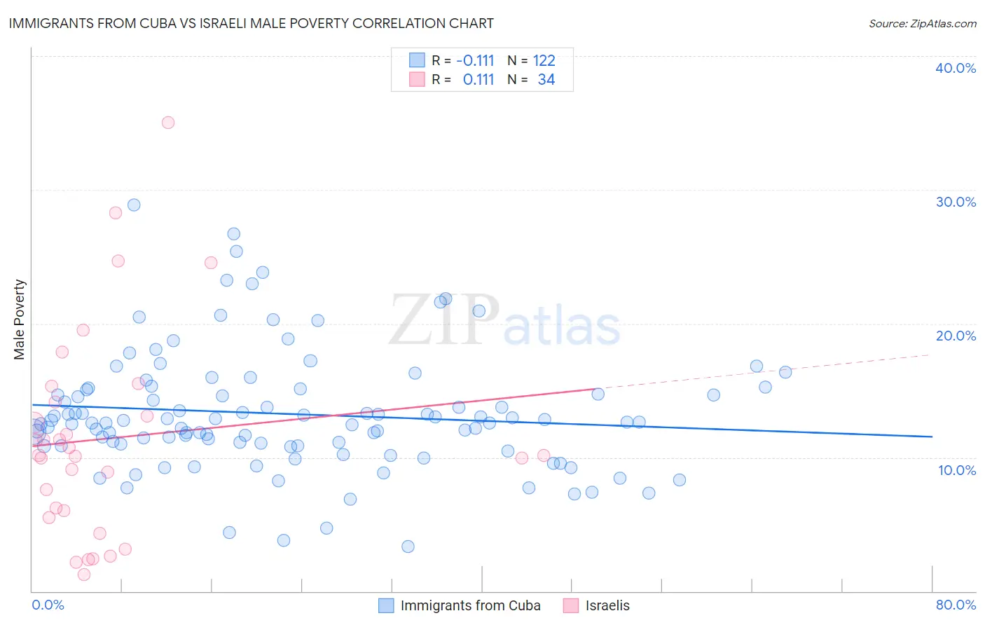 Immigrants from Cuba vs Israeli Male Poverty
